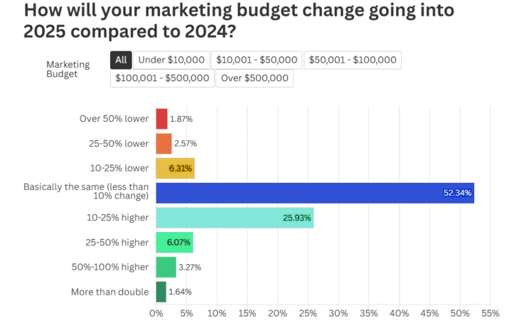 Прогноз изменения бюджетов в 2025 году