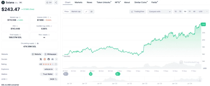 График роста токена SOL за месяц (на момент написания статьи). Источник: CoinMarketCap  