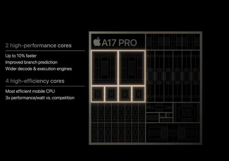 Процессор A17 Pro