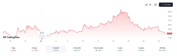 График TradingView