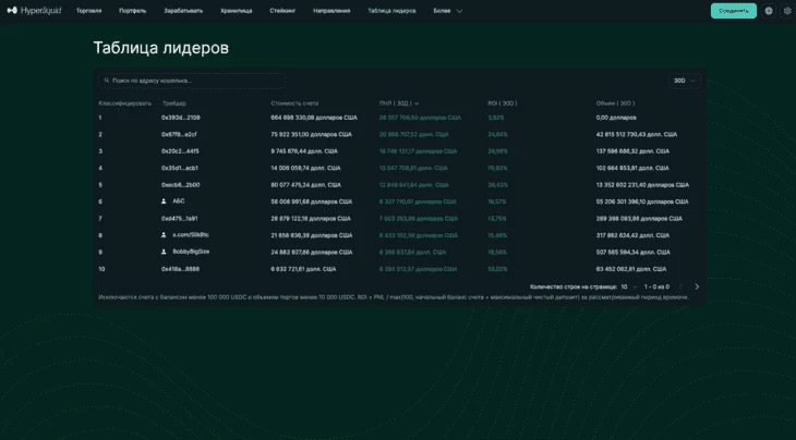 Таблица лидеров на бирже HyperLiquid