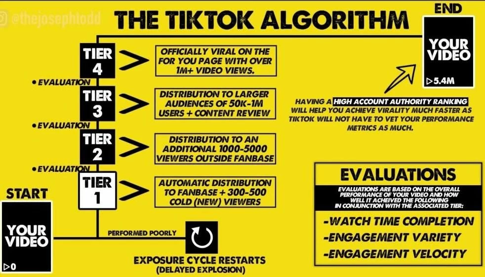 Принцип работы алгоритмов Тик-Ток