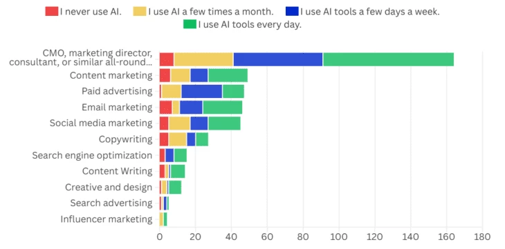 Частота использования ИИ в разных отделах