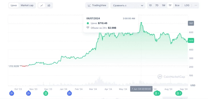 Данные CoinmarketCap, рост стоимости BNB до $710,5 за токен