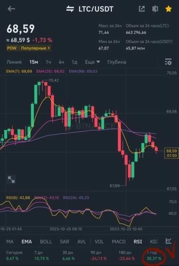 Годовые показатели криптовалют LINK, DYDX, LTC