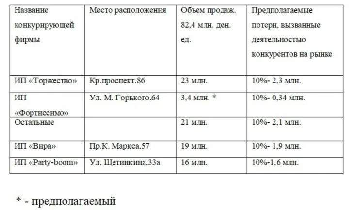 Пример анализа конкурентов для составления бизнес-плана