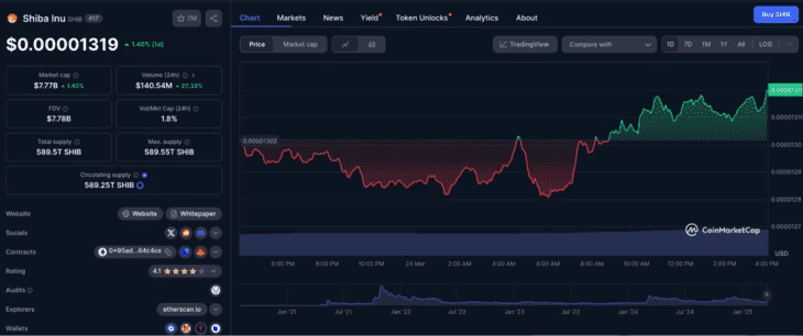 График роста стоимости $SHIB на момент написания статьи. Источник: CoinMarketCap