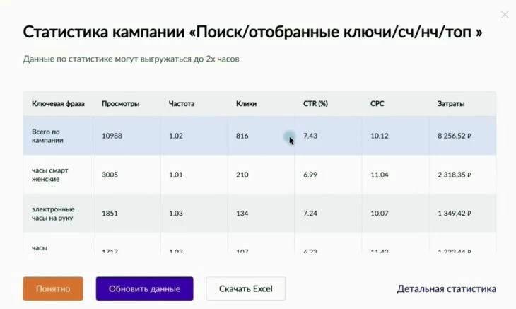 Пример статистики по рекламе на Вайлдберриз