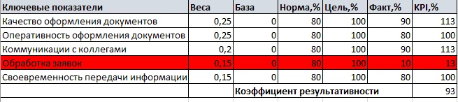 Пример матрицы KPI для менеджера