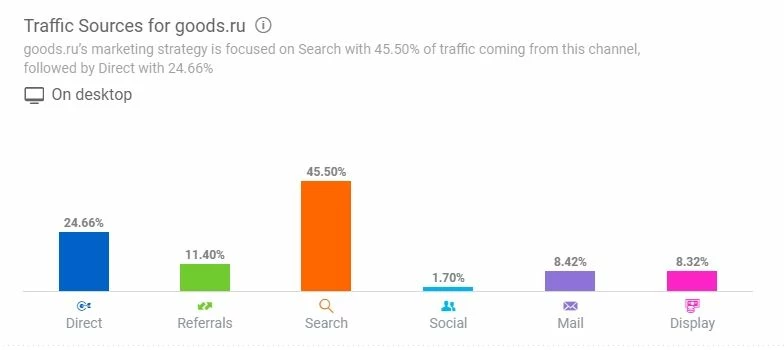 Процент прироста трафика на десктопах SimilarWeb