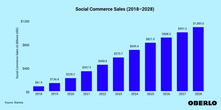 Прогноз роста рынка social commerce