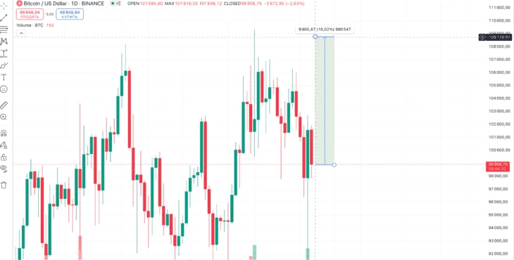Допустим, цена BTC была $98 906, а затем увеличилась до $108 729. В таком случае ваш доход составит 10%.  (График TradingView)