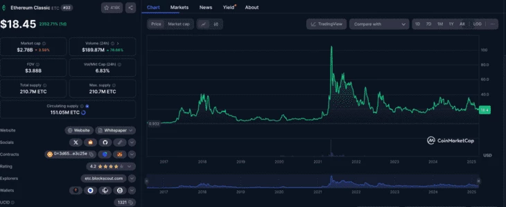 Данные CoinMarketCap. График форка ETC