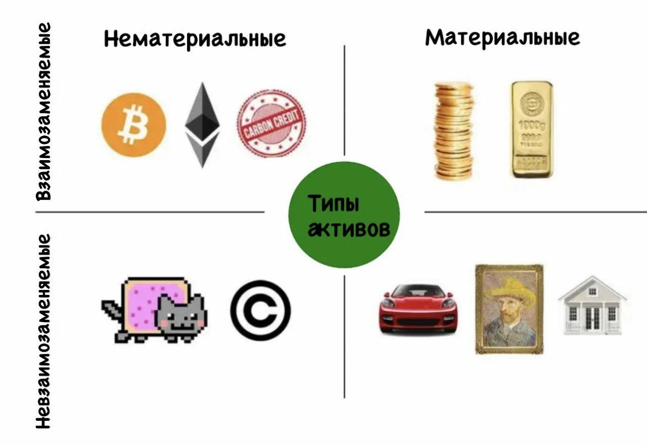 Типы активов