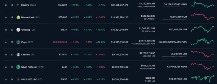 Рейтинг $PEPE по капитализации среди других криптоактивов