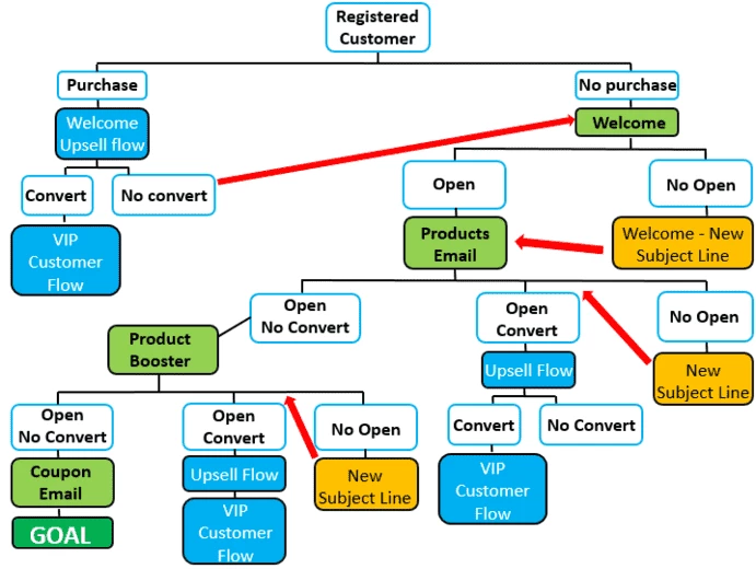 Email sequence example