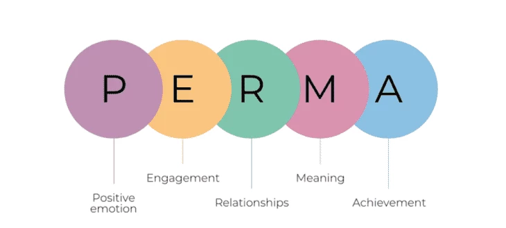 The PERMA model (source: strengthscope.com) 