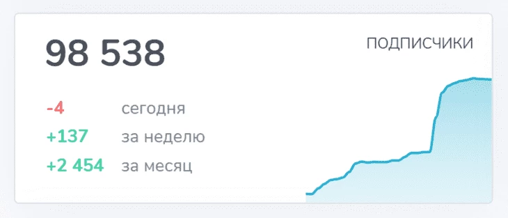 Так выглядит прирост подписчиков в Телеграм-канале Кримсон Дайджест