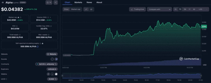 График роста токена $ALPHA за 7 дней 