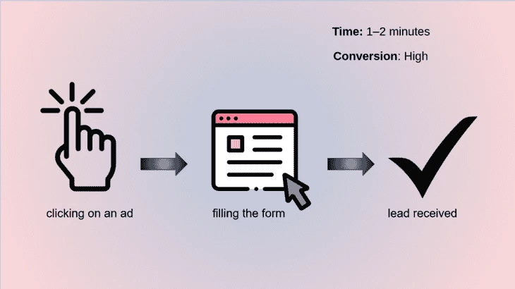 Single Opt-In strategy