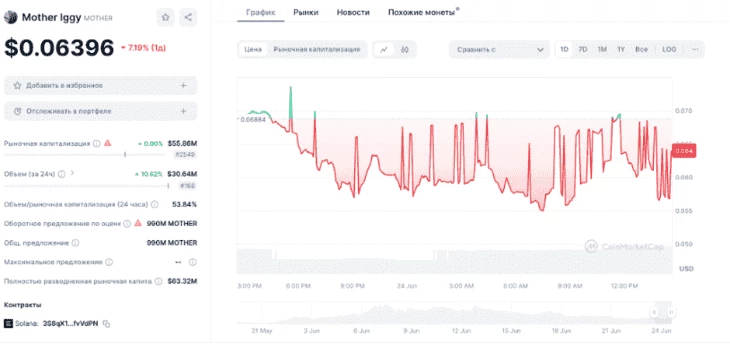 Стоимость токена $MOTHER на момент написания статьи