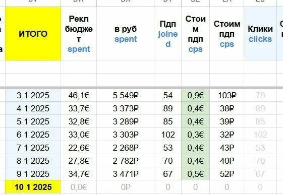 Стоимость подписчика до €1