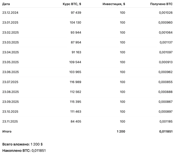 Покупки BTC по месяцам (с 23.12.2024 по 23.11.2025)