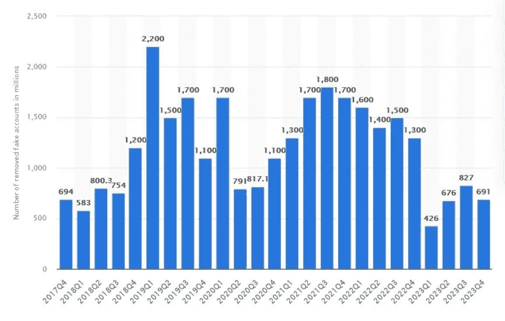 Статистика удаленных фейковых профилей, млн