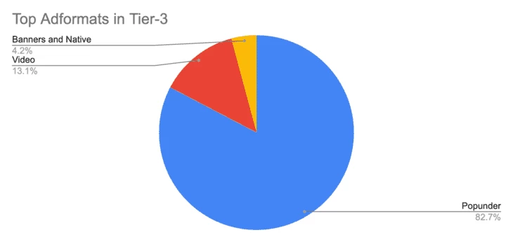 Популярность форматов в tier-3