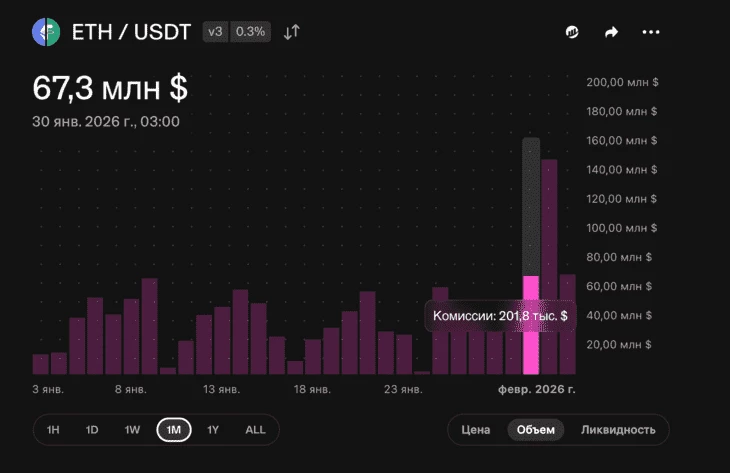 К примеру, 30 января 2026 года сумма комиссий обмена ETH/USDT составила $201 800
