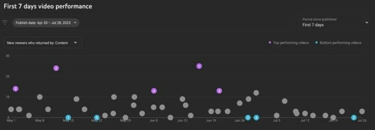 Эффективность роликов в течение 7 дней с момента релиза