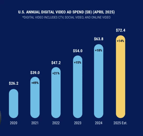 Annual digital video ads spend (source: iab, Advertiser Perceptions, and Guideline)