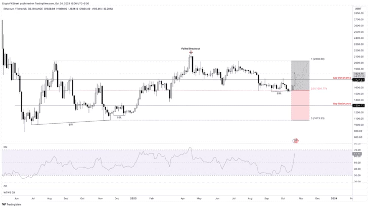 Трехдневный график ETH/USD