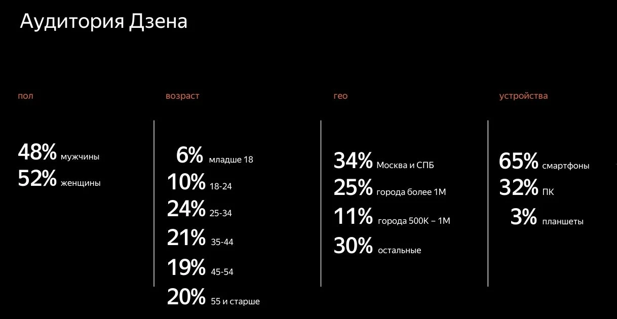 Аудитория Яндекс-дзен