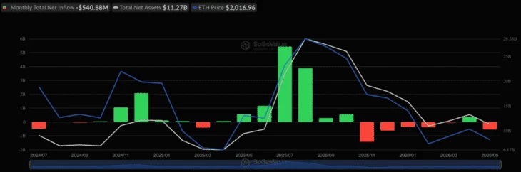Динамика притока/оттока капитала из спотовых Ethereum-ETF в США. Данные: SoSoValue.