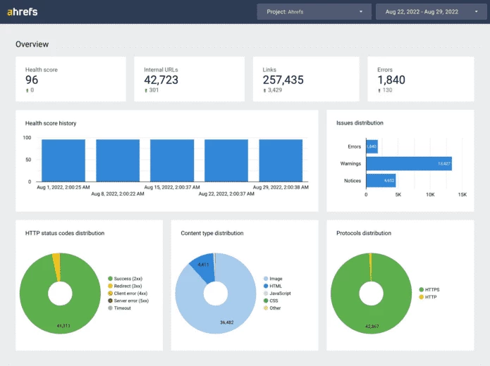 Шаблон отчета Ahrefs Site Audit