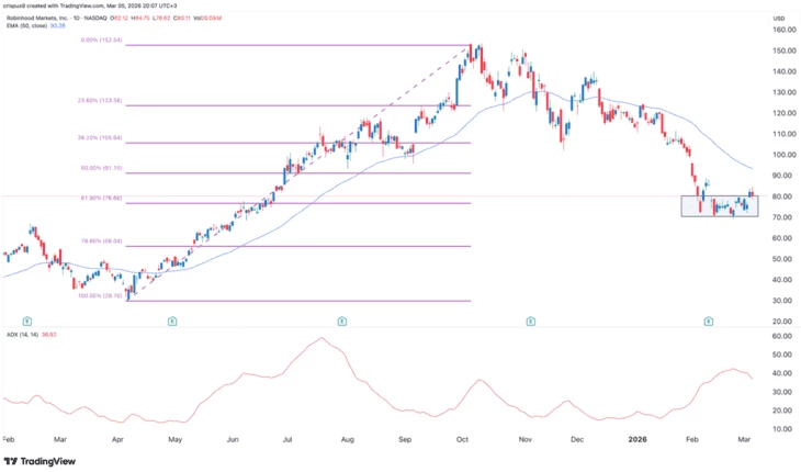 Технический анализ акций $HOOD. Источник: TradingView
