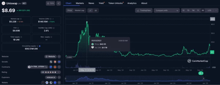 Стоимость выросла до $42,55 за токен. Источник: CoinMarketCap