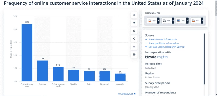 Frequency of online customer service interactions in the United States as of January 2024