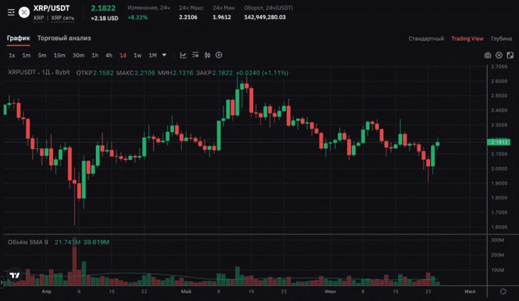 Источник: Bybit