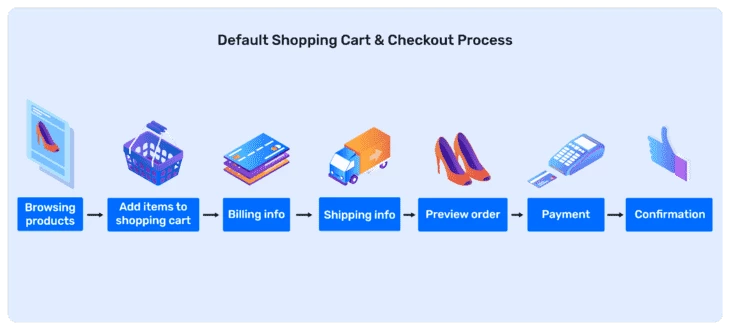 Checkout (source: Bolt)