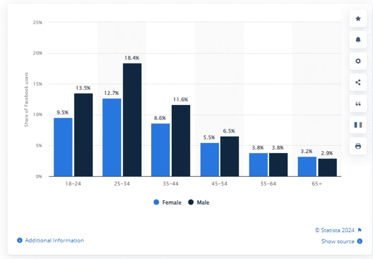 Данные по демографии ФБ, Statista