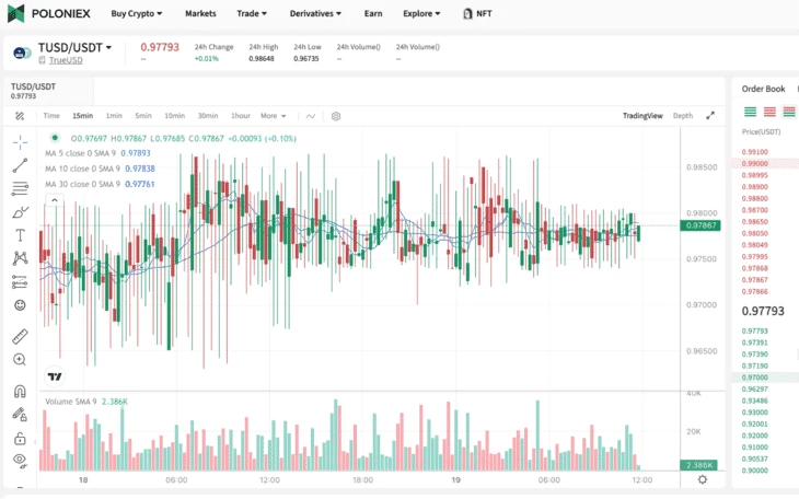 Стоимость TUSD на бирже Poloniex на момент написания статьи 