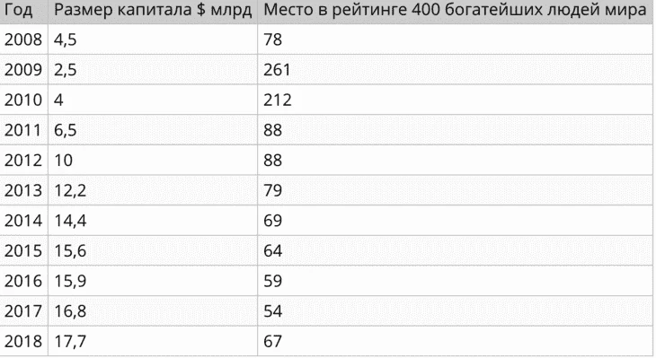 Капитал Рэя и место в рейтинге Форбс с 2008 по 2018