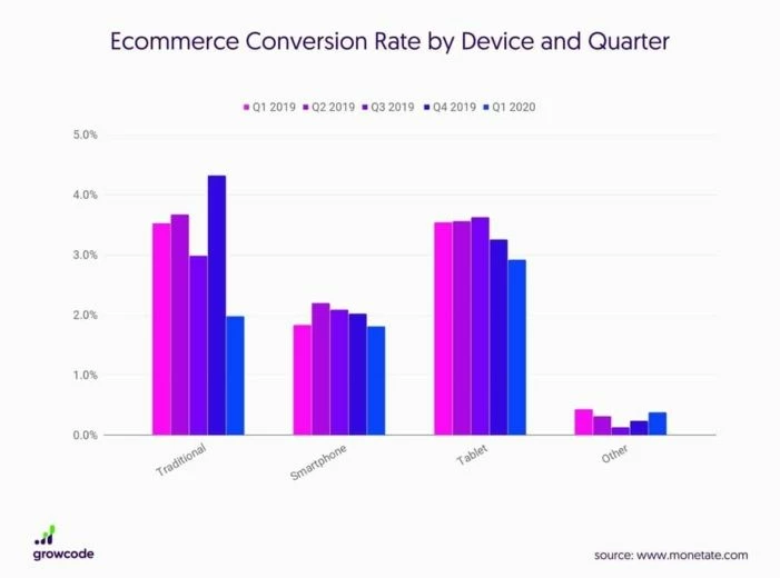 Conversion rate chart by seasonality and device