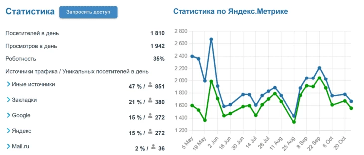 Статистика посещаемости сайта autoplus.su