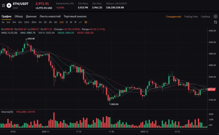 Исторический максимум Ethereum зафиксирован 18.08.2025. Источник графика: биржа Bybit