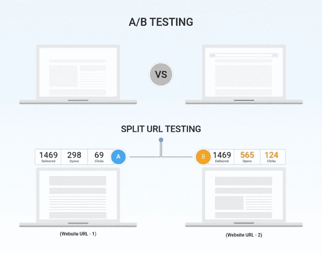 Split URL testing (source: Quaraloo) 