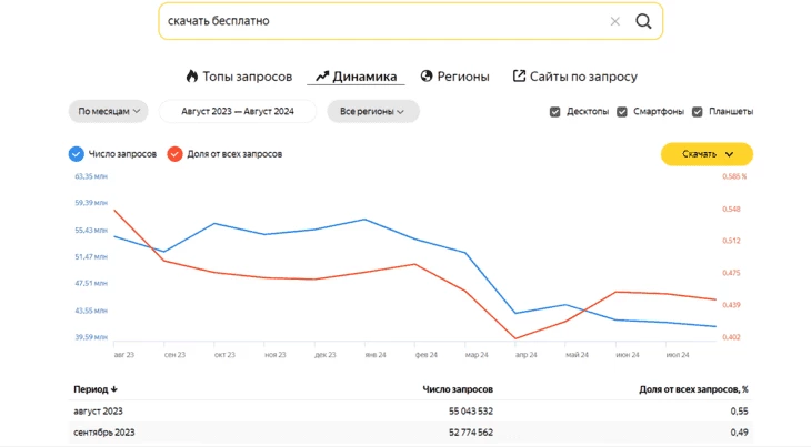 Динамика популярности запроса «скачать бесплатно». Источник: Яндекс Вордстат