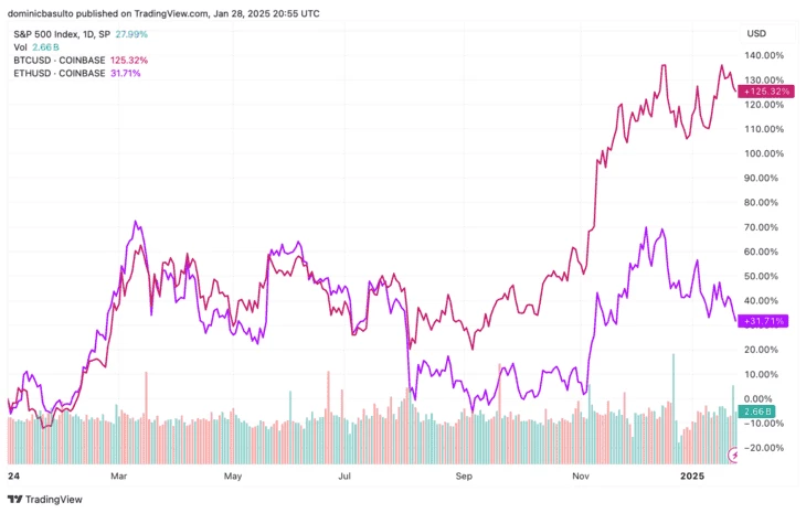 График S&P 500. Источник: TRADINGVIEW